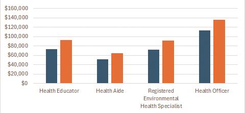 Public Health Salary Ranges